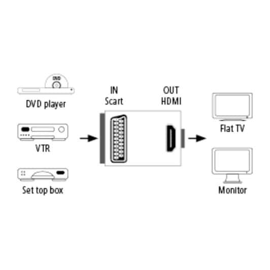 Adapter HAMA péritel /HDMI  